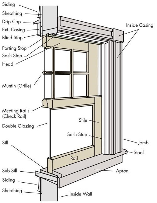 a diagram outlining the parts of a home window